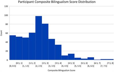 What Is a Language? Who Is Bilingual? Perceptions Underlying Self-Assessment in Studies of Bilingualism